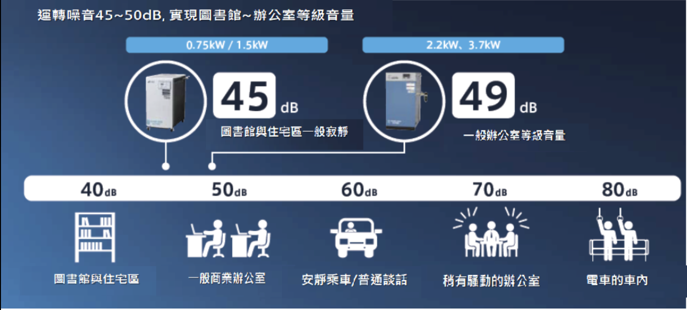 牙技專題壓縮空氣系統規劃與應用實務1